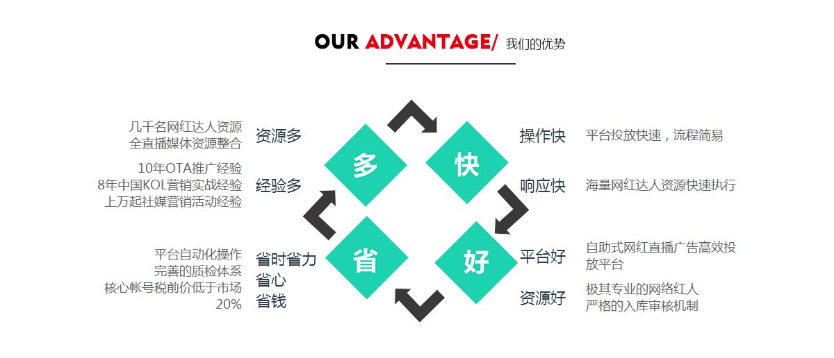 網(wǎng)紅主播營銷