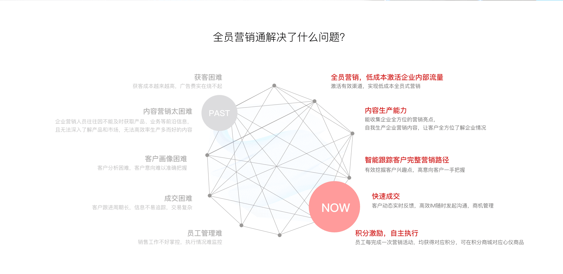 全員裂變營(yíng)銷推廣