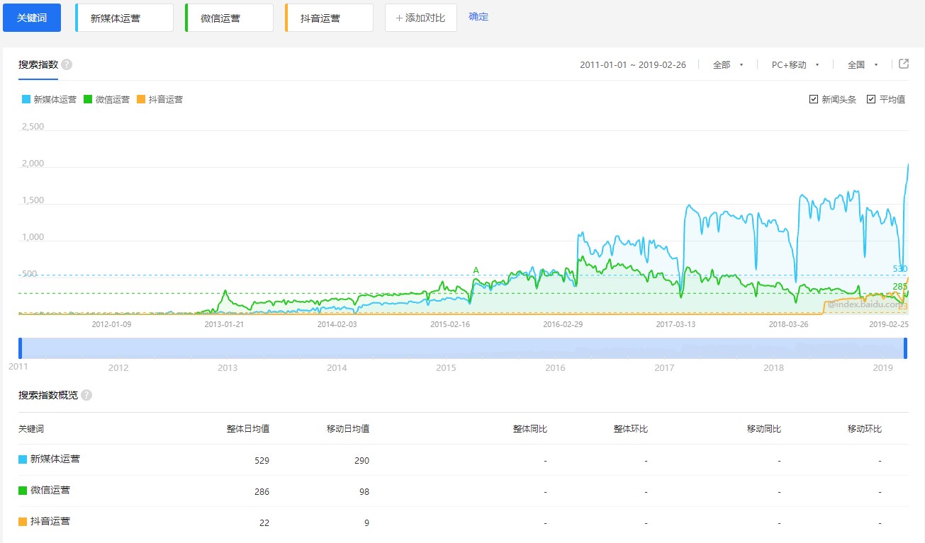 新媒體運營+抖音運營+微信運營指數(shù)對比.jpg