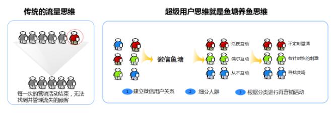 微信公眾號營銷