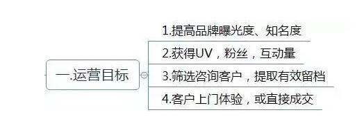 思維導(dǎo)圖運(yùn)營框架