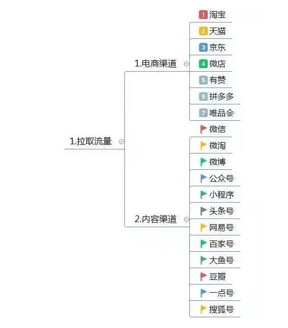 思維導(dǎo)圖運(yùn)營框架
