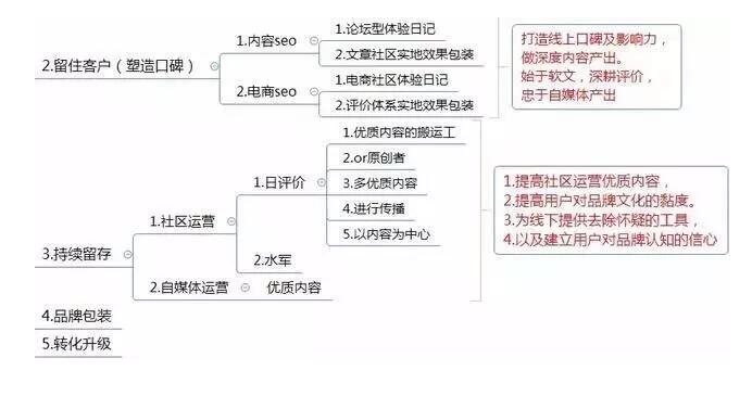 思維導(dǎo)圖運(yùn)營框架