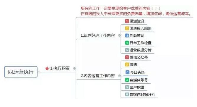思維導(dǎo)圖運(yùn)營框架