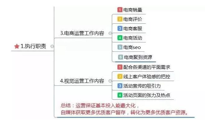 思維導(dǎo)圖運(yùn)營框架