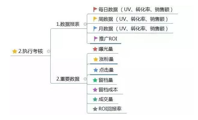 思維導(dǎo)圖運(yùn)營框架