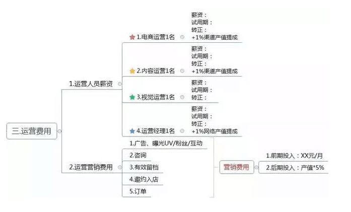 思維導(dǎo)圖運(yùn)營框架
