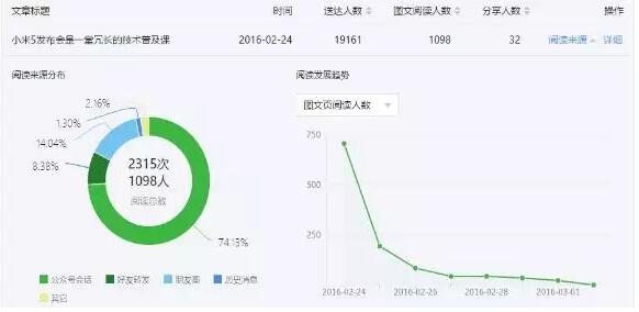 微信公眾號盈利模式
