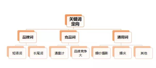婚紗攝影行業(yè)信息流廣告投放策略