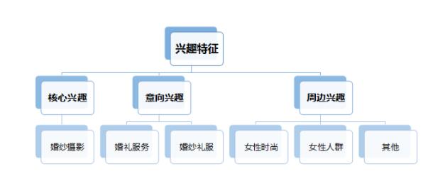 婚紗攝影行業(yè)信息流廣告投放策略