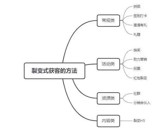 微信私域流量池裂變方法