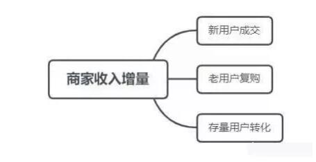 微信私域流量池裂變方法