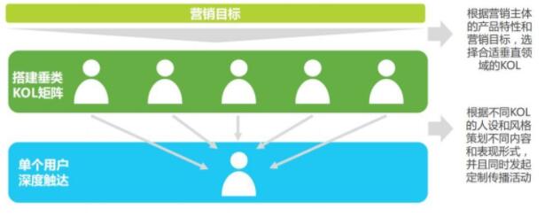 kol營銷矩陣
