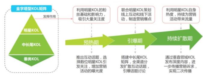 kol營銷矩陣
