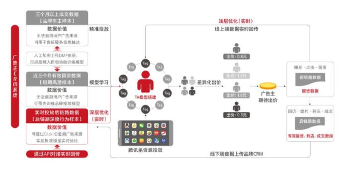 車企投放效果廣告