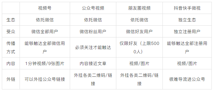 視頻號和朋友圈視頻區(qū)別
