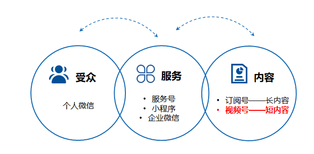 視頻號(hào)運(yùn)營引流技巧