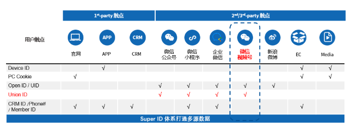 視頻號(hào)運(yùn)營引流技巧