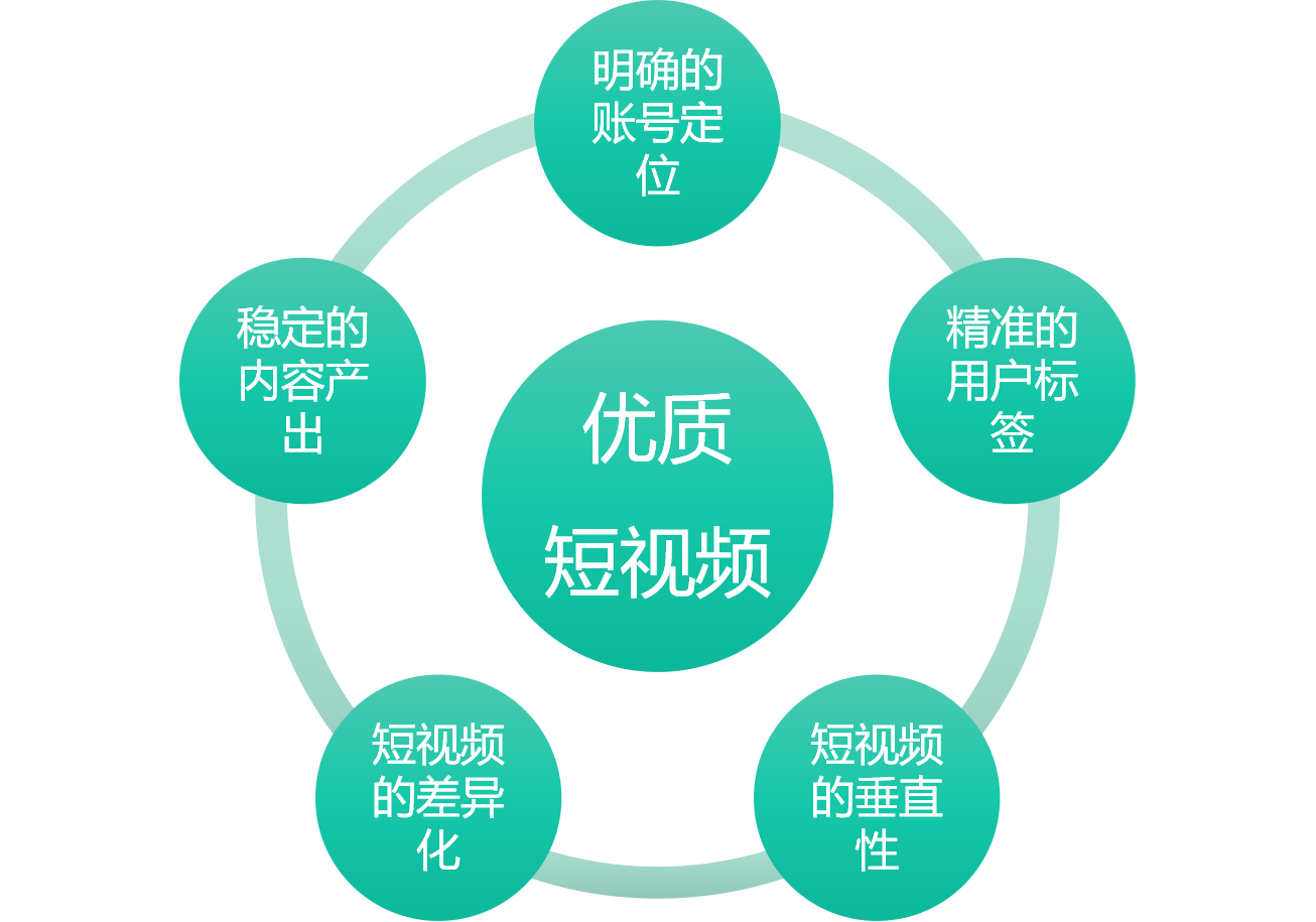 抖音短視頻策劃