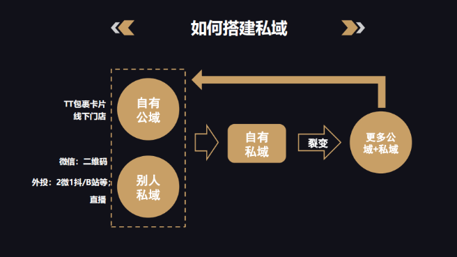 私域流量的本質(zhì)和玩法