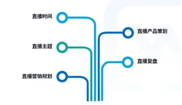 直播間高轉(zhuǎn)化活動(dòng)策劃