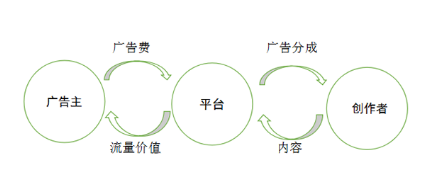 自媒體廣告平臺(tái)有哪些