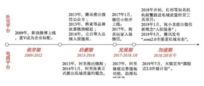 如何玩轉(zhuǎn)私域流量和社群營銷