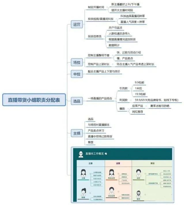 抖音直播團(tuán)隊需要幾個人